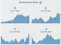 TrainingPeaks Ramp Rate