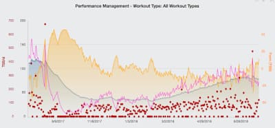 TrainingPeaks Training Stress Score Chart